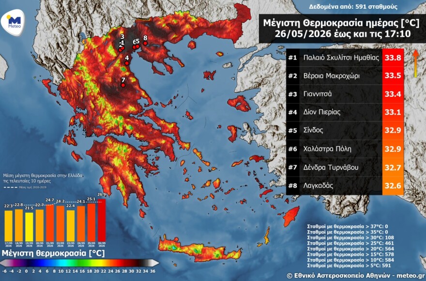 Καιρός: Ξεπέρασε τους 33°C το θερμόμετρο την Τρίτη, οι περιοχές με τις υψηλότερες θερμοκρασίες