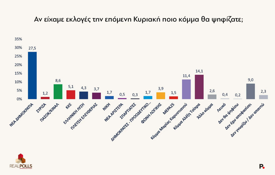 Real Polls: Τρεις μονάδες πάνω η ΝΔ στο 29,1%, στο 16,1% ο Τσίπρας, στο 13,1% η Καρυστιανού, μονοψήφιο το ΠΑΣΟΚ 