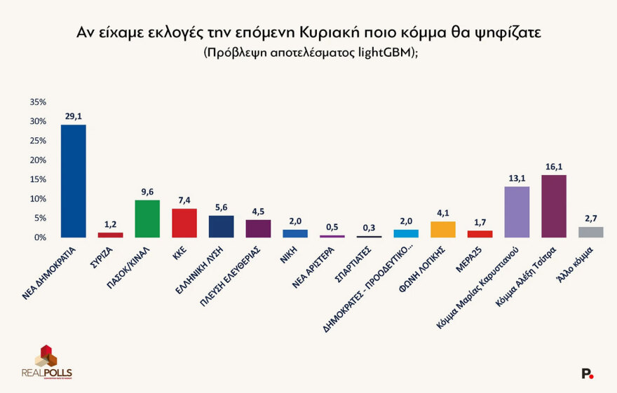 Real Polls: Τρεις μονάδες πάνω η ΝΔ στο 29,1%, στο 16,1% ο Τσίπρας, στο 13,1% η Καρυστιανού, μονοψήφιο το ΠΑΣΟΚ 
