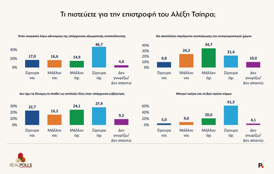 Real Polls: Τρεις μονάδες πάνω η ΝΔ στο 29,1%, στο 16,1% ο Τσίπρας, στο 13,1% η Καρυστιανού, μονοψήφιο το ΠΑΣΟΚ 