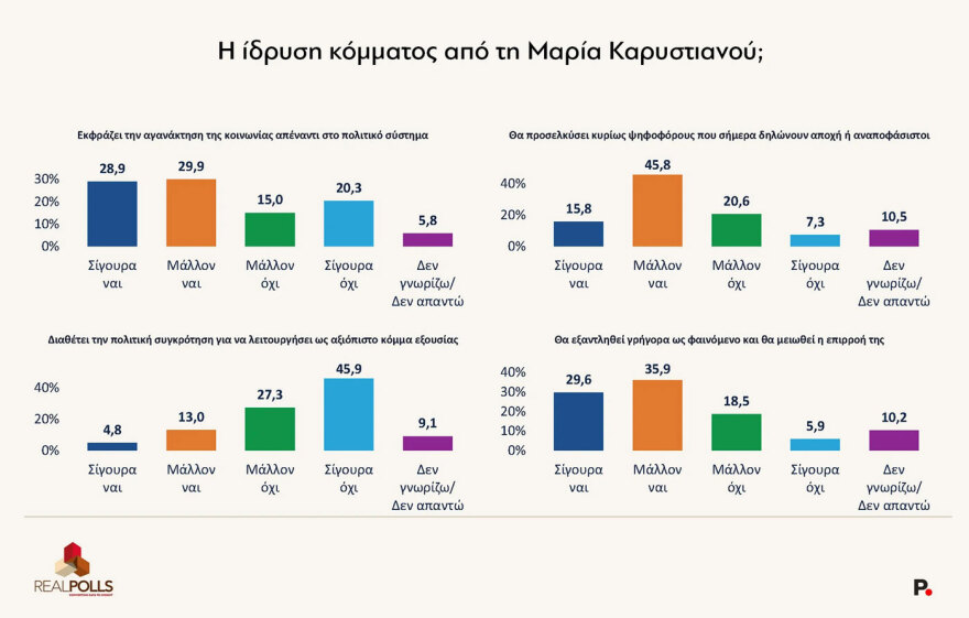 Real Polls: Τρεις μονάδες πάνω η ΝΔ στο 29,1%, στο 16,1% ο Τσίπρας, στο 13,1% η Καρυστιανού, μονοψήφιο το ΠΑΣΟΚ 