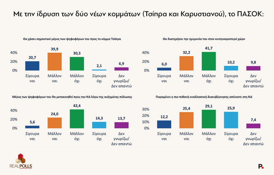 Real Polls: Τρεις μονάδες πάνω η ΝΔ στο 29,1%, στο 16,1% ο Τσίπρας, στο 13,1% η Καρυστιανού, μονοψήφιο το ΠΑΣΟΚ 
