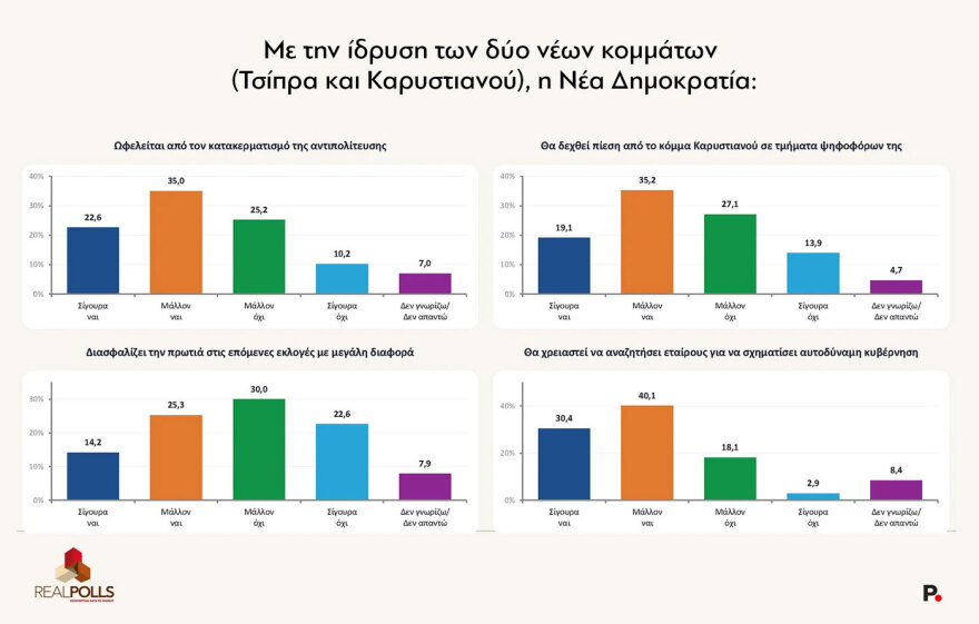 Real Polls: Τρεις μονάδες πάνω η ΝΔ στο 29,1%, στο 16,1% ο Τσίπρας, στο 13,1% η Καρυστιανού, μονοψήφιο το ΠΑΣΟΚ 