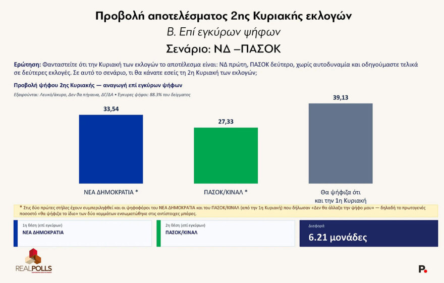 Real Polls: Τρεις μονάδες πάνω η ΝΔ στο 29,1%, στο 16,1% ο Τσίπρας, στο 13,1% η Καρυστιανού, μονοψήφιο το ΠΑΣΟΚ 