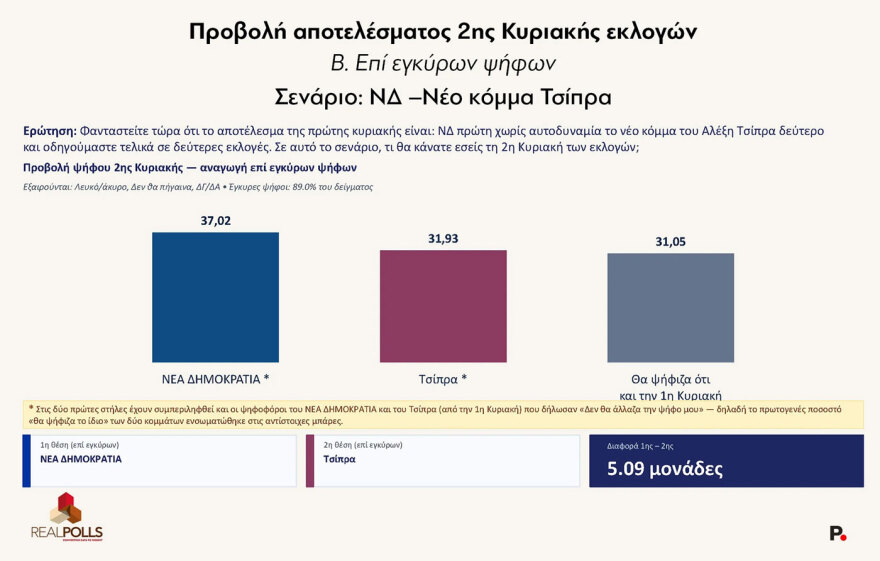 Real Polls: Τρεις μονάδες πάνω η ΝΔ στο 29,1%, στο 16,1% ο Τσίπρας, στο 13,1% η Καρυστιανού, μονοψήφιο το ΠΑΣΟΚ 