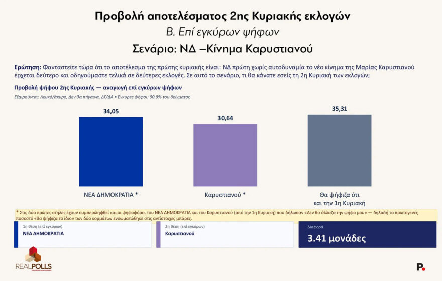 Real Polls: Τρεις μονάδες πάνω η ΝΔ στο 29,1%, στο 16,1% ο Τσίπρας, στο 13,1% η Καρυστιανού, μονοψήφιο το ΠΑΣΟΚ 