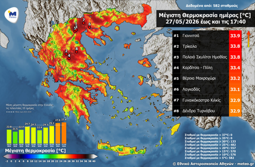 Έντονη ζέστη και σήμερα στη χώρα- Πού "έγραψε" σχεδόν 34 βαθμούς 2 Υψηλές θερμοκρασίες και στην Ελλάδα την ώρα που «βράζει» η Ευρώπη: Οι περιοχές όπου ο υδράργυρος ξεπέρασε τους 33°C