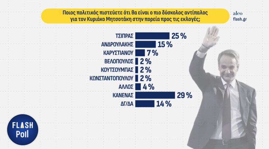 Alco: Ανεβαίνει στο 23,5% στην πρόθεση ψήφου η ΝΔ, δεύτερος ο Τσίπρας με 12,8%, το ΠΑΣΟΚ στο 10%, τέταρτη η Καρυστιανού με 9,5%