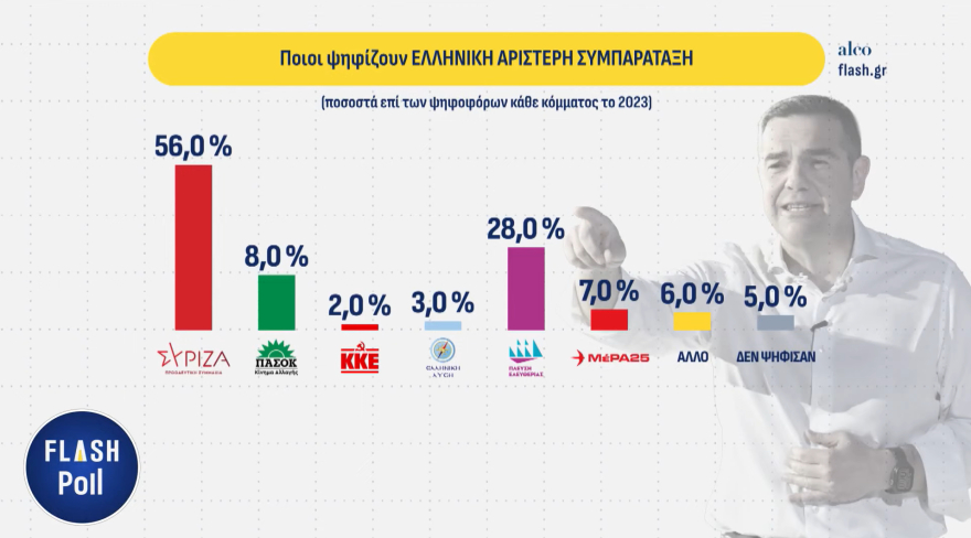 Alco: Ανεβαίνει στο 23,5% στην πρόθεση ψήφου η ΝΔ, δεύτερος ο Τσίπρας με 12,8%, το ΠΑΣΟΚ στο 10%, τέταρτη η Καρυστιανού με 9,5%