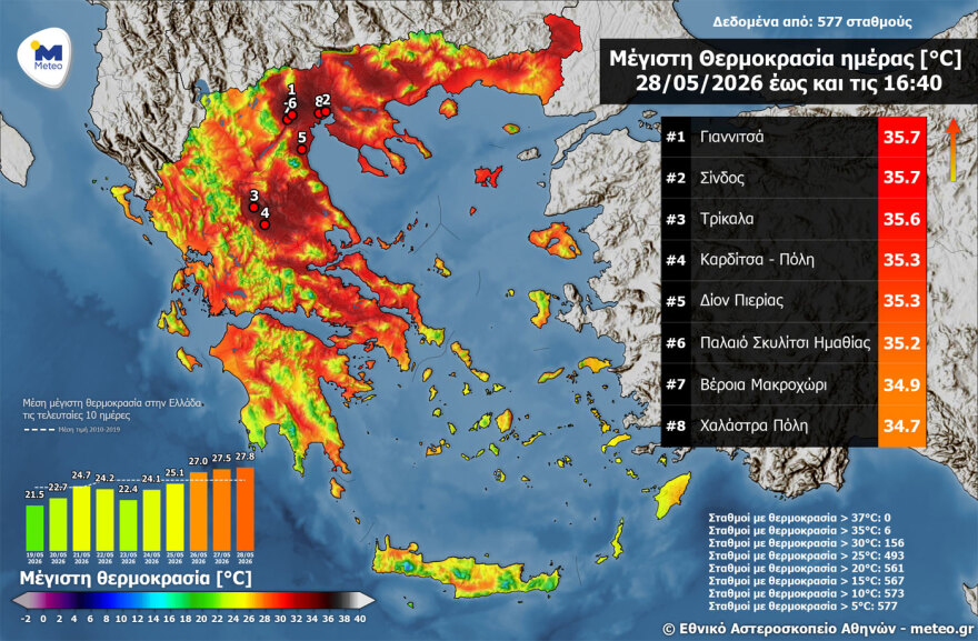 Καιρός για μπάνιο και βόλτες το τριήμερο του Αγίου Πνεύματος - Ξεπέρασε τους 35 °C η θερμοκρασία την Πέμπτη