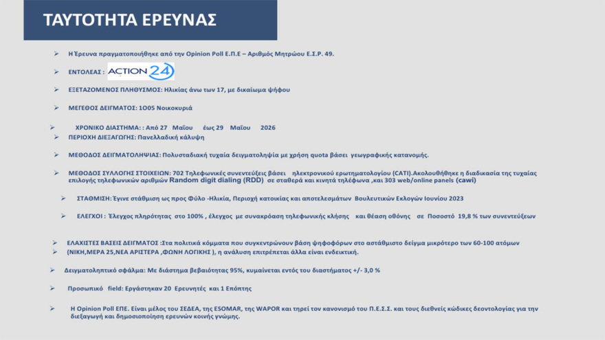 Δημοσκόπηση Opinion Poll: Στο 30,5% η ΝΔ με διαφορά 15,5 μονάδες από τον δεύτερο (πλέον) Τσίπρα, τρίτη η Καρυστιανού, έπεσε τέταρτο το ΠΑΣΟΚ κοντά σε μονοψήφιο
