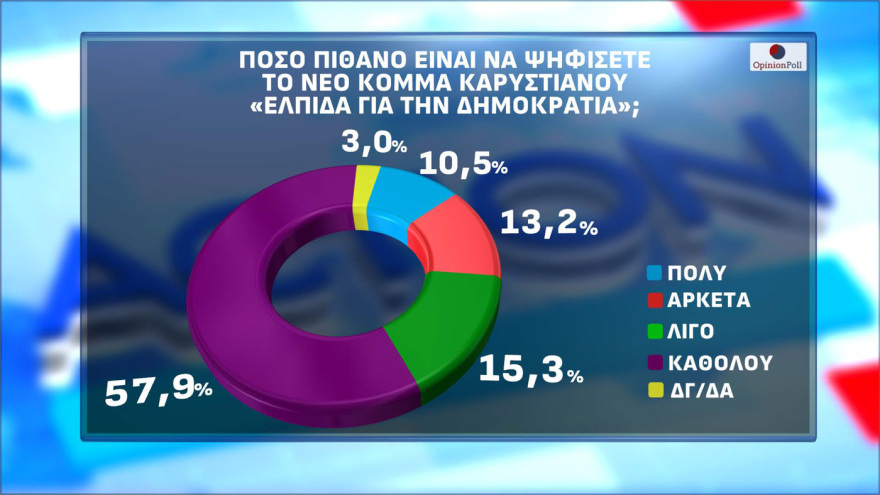 Δημοσκόπηση Opinion Poll: Στο 30,5% η ΝΔ με διαφορά 15,5 μονάδες από τον δεύτερο (πλέον) Τσίπρα, τρίτη η Καρυστιανού, έπεσε τέταρτο το ΠΑΣΟΚ κοντά σε μονοψήφιο
