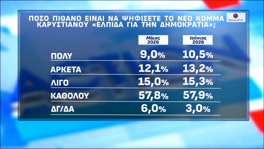 Δημοσκόπηση Opinion Poll: Στο 30,5% η ΝΔ με διαφορά 15,5 μονάδες από τον δεύτερο (πλέον) Τσίπρα, τρίτη η Καρυστιανού, έπεσε τέταρτο το ΠΑΣΟΚ κοντά σε μονοψήφιο
