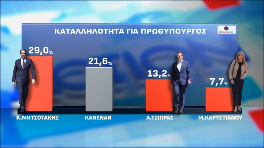 Δημοσκόπηση Opinion Poll: Στο 30,5% η ΝΔ με διαφορά 15,5 μονάδες από τον δεύτερο (πλέον) Τσίπρα, τρίτη η Καρυστιανού, έπεσε τέταρτο το ΠΑΣΟΚ κοντά σε μονοψήφιο
