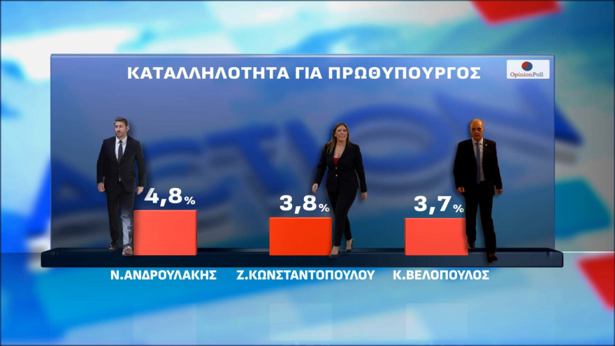 Δημοσκόπηση Opinion Poll: Στο 30,5% η ΝΔ με διαφορά 15,5 μονάδες από τον δεύτερο (πλέον) Τσίπρα, τρίτη η Καρυστιανού, έπεσε τέταρτο το ΠΑΣΟΚ κοντά σε μονοψήφιο
