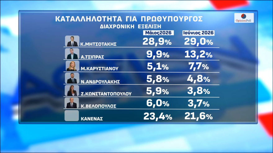 Δημοσκόπηση Opinion Poll: Στο 30,5% η ΝΔ με διαφορά 15,5 μονάδες από τον δεύτερο (πλέον) Τσίπρα, τρίτη η Καρυστιανού, έπεσε τέταρτο το ΠΑΣΟΚ κοντά σε μονοψήφιο
