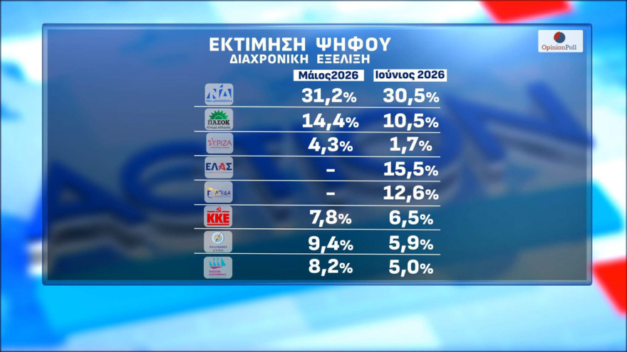 Δημοσκόπηση Opinion Poll: Στο 30,5% η ΝΔ με διαφορά 15,5 μονάδες από τον δεύτερο (πλέον) Τσίπρα, τρίτη η Καρυστιανού, έπεσε τέταρτο το ΠΑΣΟΚ κοντά σε μονοψήφιο
