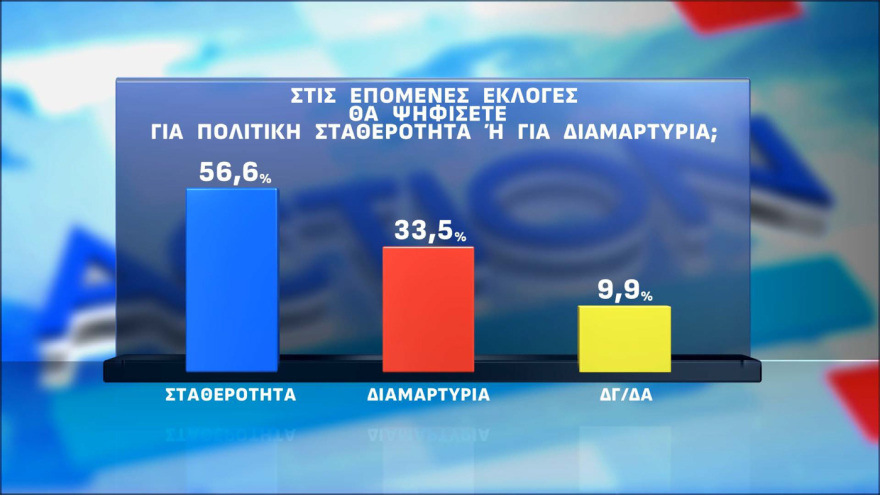 Δημοσκόπηση Opinion Poll: Στο 30,5% η ΝΔ με διαφορά 15,5 μονάδες από τον δεύτερο (πλέον) Τσίπρα, τρίτη η Καρυστιανού, έπεσε τέταρτο το ΠΑΣΟΚ κοντά σε μονοψήφιο
