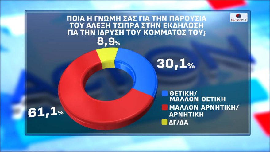Δημοσκόπηση Opinion Poll: Στο 30,5% η ΝΔ με διαφορά 15,5 μονάδες από τον δεύτερο (πλέον) Τσίπρα, τρίτη η Καρυστιανού, έπεσε τέταρτο το ΠΑΣΟΚ κοντά σε μονοψήφιο
