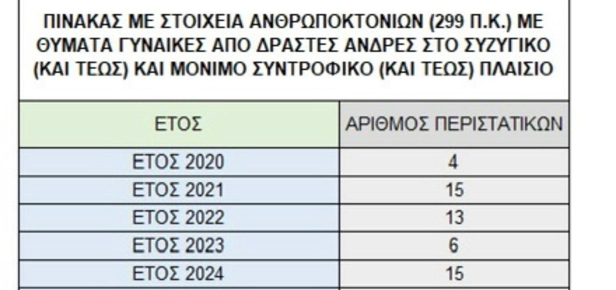 Πενταπλασιάστηκαν οι γυναικοκτονίες μέσα σε πέντε χρόνια - Τι δείχνουν τα νέα στοιχεία