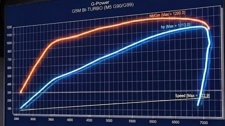 Μια BMW M5 με αντίστοιχη ισχύ της Veyron