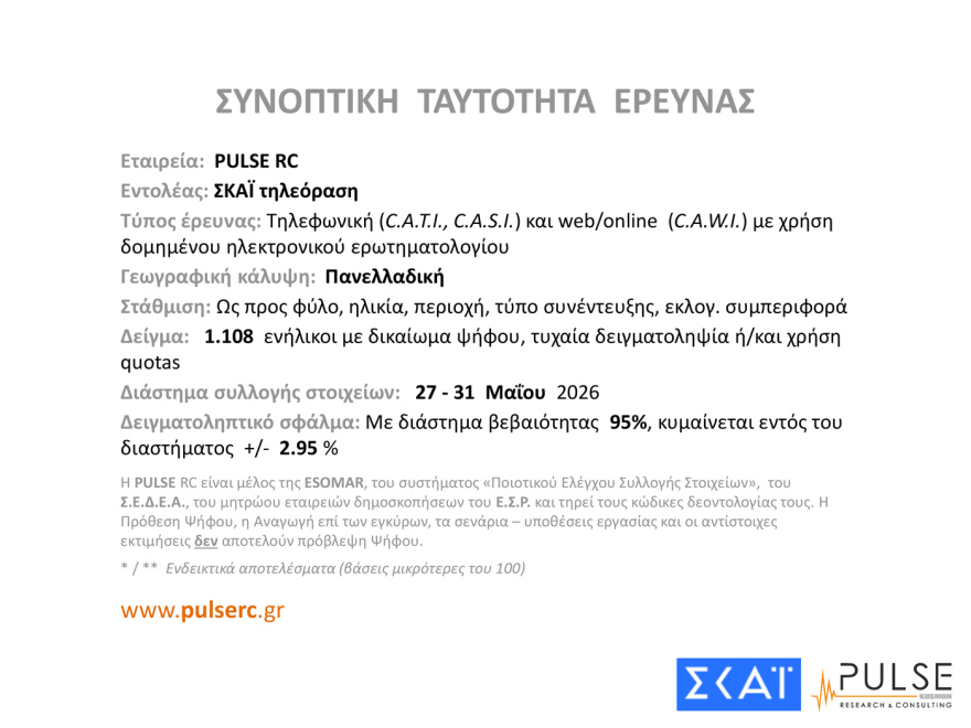 Pulse: Στο 29,5% η ΝΔ, δεύτερος ο Τσίπρας με 15,5%, τρίτο έπεσε το ΠΑΣΟΚ με 11,5%