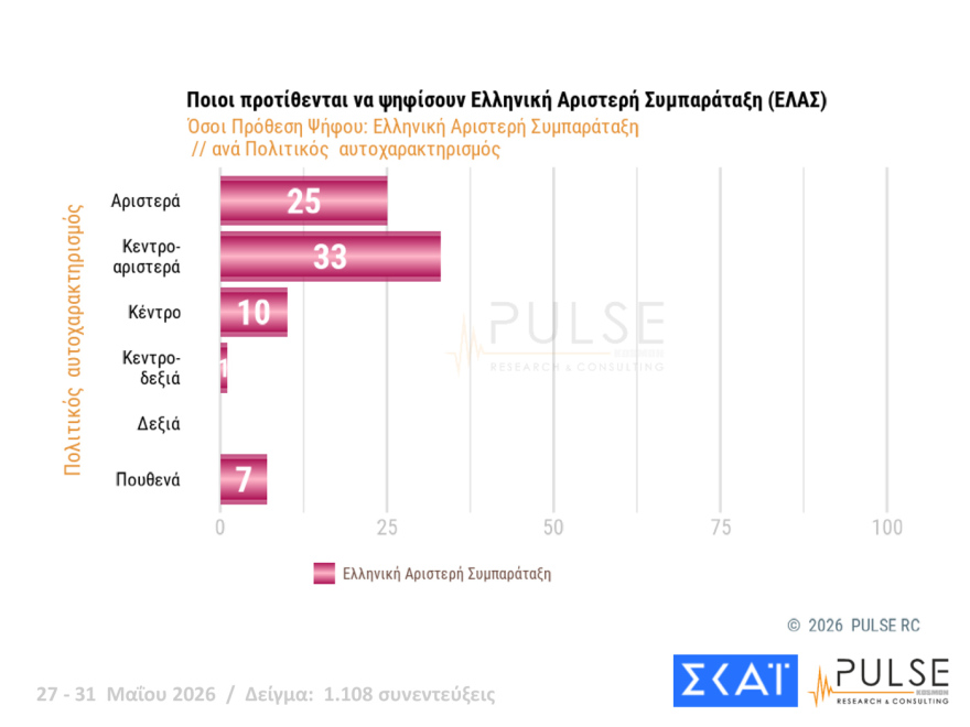 Pulse: Στο 29,5% η ΝΔ, δεύτερος ο Τσίπρας με 15,5%, τρίτο έπεσε το ΠΑΣΟΚ με 11,5%