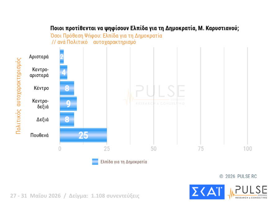 Pulse: Στο 29,5% η ΝΔ, δεύτερος ο Τσίπρας με 15,5%, τρίτο έπεσε το ΠΑΣΟΚ με 11,5%