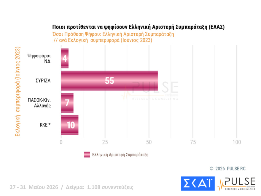 Pulse: Στο 29,5% η ΝΔ, δεύτερος ο Τσίπρας με 15,5%, τρίτο έπεσε το ΠΑΣΟΚ με 11,5%