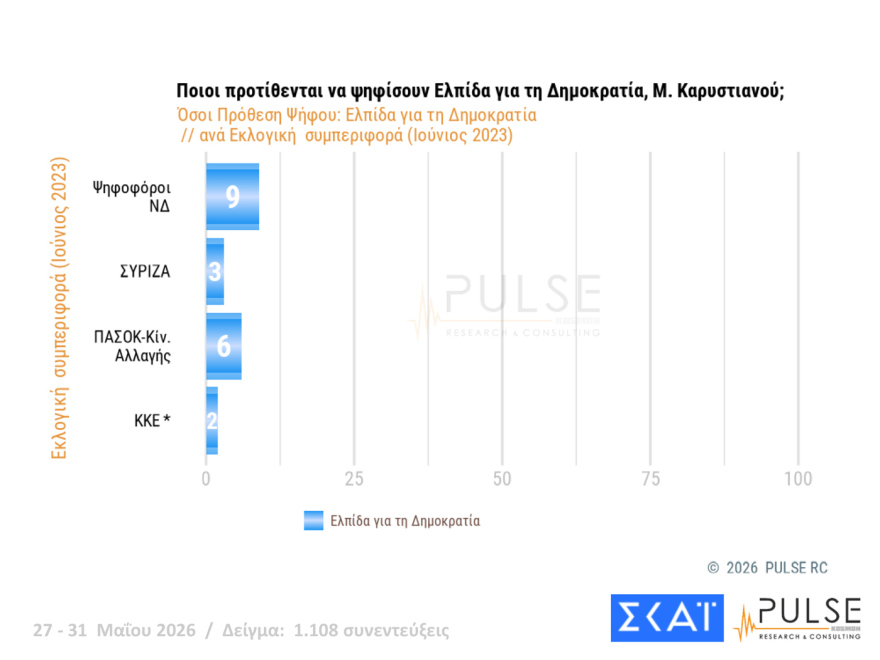Pulse: Στο 29,5% η ΝΔ, δεύτερος ο Τσίπρας με 15,5%, τρίτο έπεσε το ΠΑΣΟΚ με 11,5%