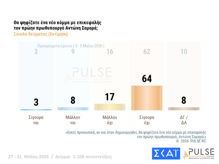 Pulse: Στο 29,5% η ΝΔ, δεύτερος ο Τσίπρας με 15,5%, τρίτο έπεσε το ΠΑΣΟΚ με 11,5%
