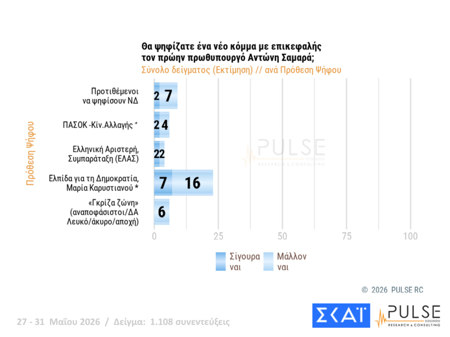 Pulse: Στο 29,5% η ΝΔ, δεύτερος ο Τσίπρας με 15,5%, τρίτο έπεσε το ΠΑΣΟΚ με 11,5%
