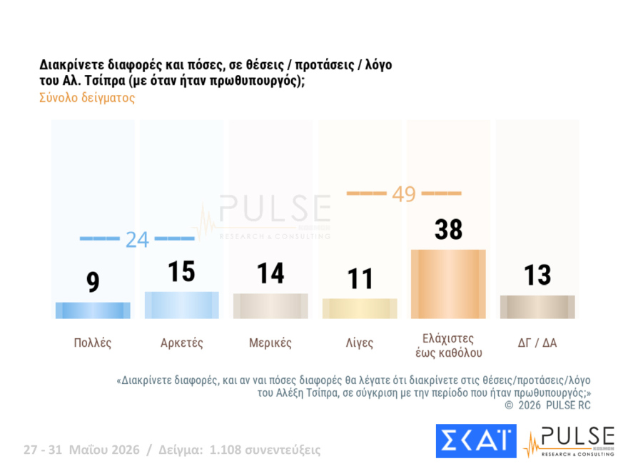 Pulse: Στο 29,5% η ΝΔ, δεύτερος ο Τσίπρας με 15,5%, τρίτο έπεσε το ΠΑΣΟΚ με 11,5%