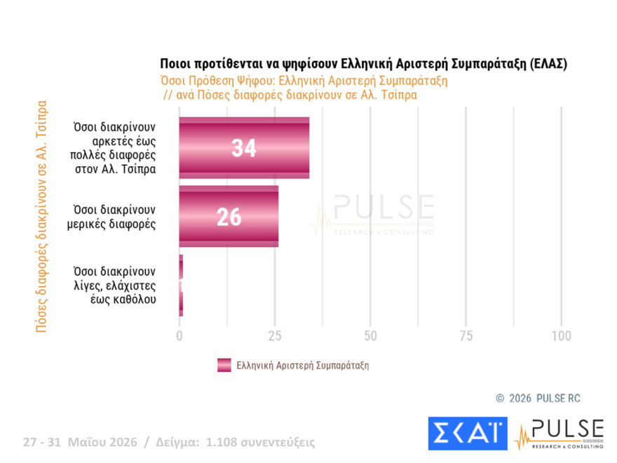 Pulse: Στο 29,5% η ΝΔ, δεύτερος ο Τσίπρας με 15,5%, τρίτο έπεσε το ΠΑΣΟΚ με 11,5%