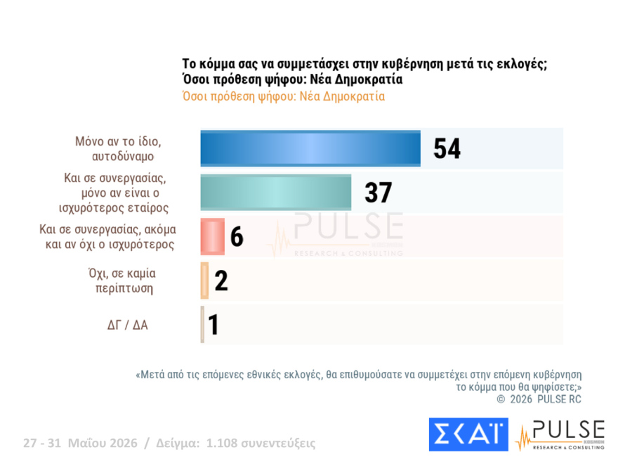 Pulse: Στο 29,5% η ΝΔ, δεύτερος ο Τσίπρας με 15,5%, τρίτο έπεσε το ΠΑΣΟΚ με 11,5%
