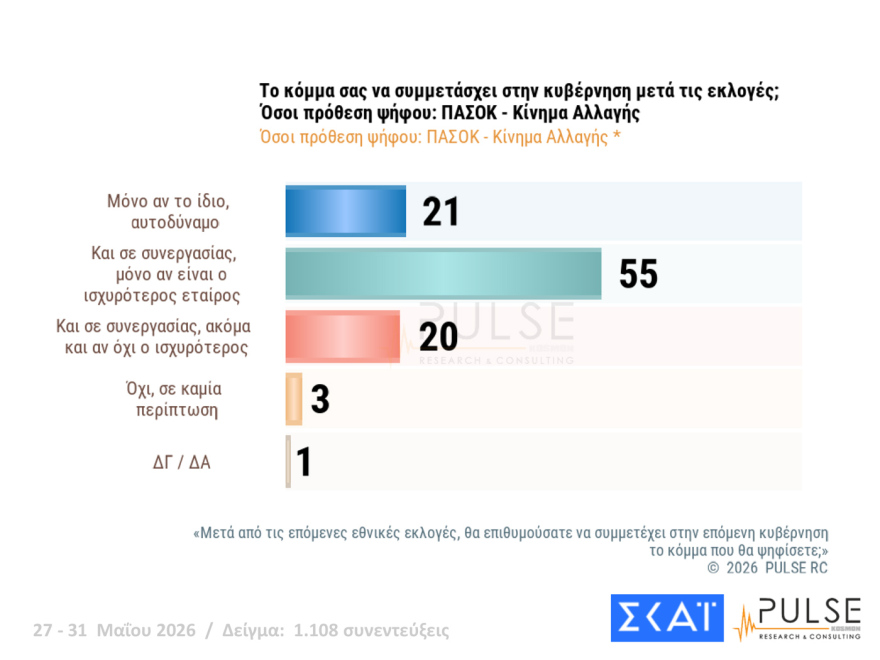 Pulse: Στο 29,5% η ΝΔ, δεύτερος ο Τσίπρας με 15,5%, τρίτο έπεσε το ΠΑΣΟΚ με 11,5%