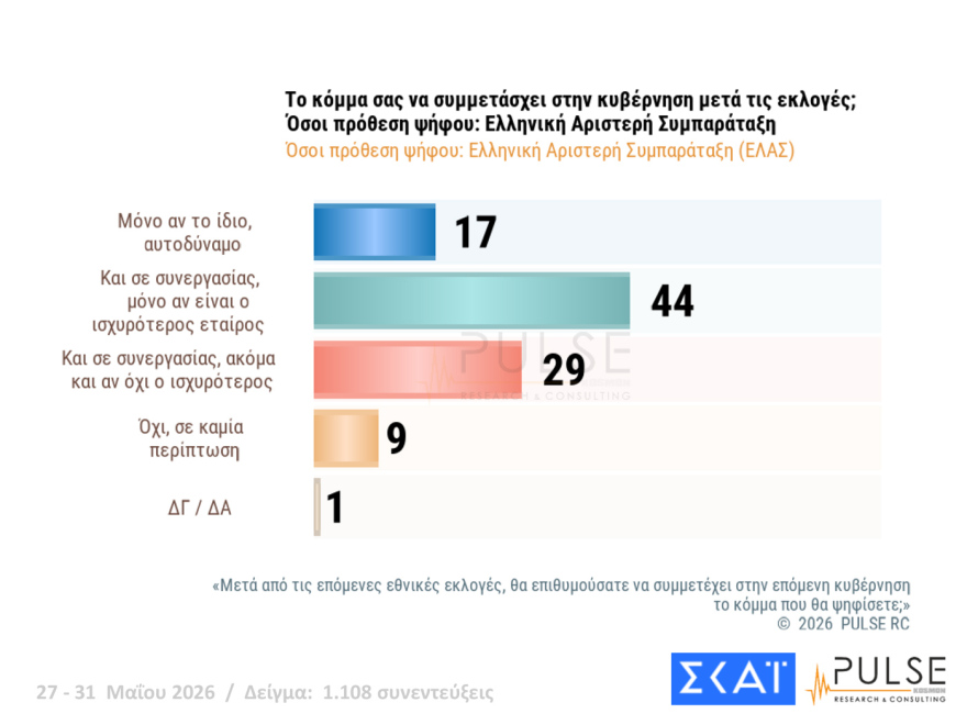 Pulse: Στο 29,5% η ΝΔ, δεύτερος ο Τσίπρας με 15,5%, τρίτο έπεσε το ΠΑΣΟΚ με 11,5%