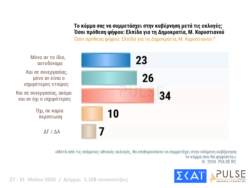 Pulse: Στο 29,5% η ΝΔ, δεύτερος ο Τσίπρας με 15,5%, τρίτο έπεσε το ΠΑΣΟΚ με 11,5%