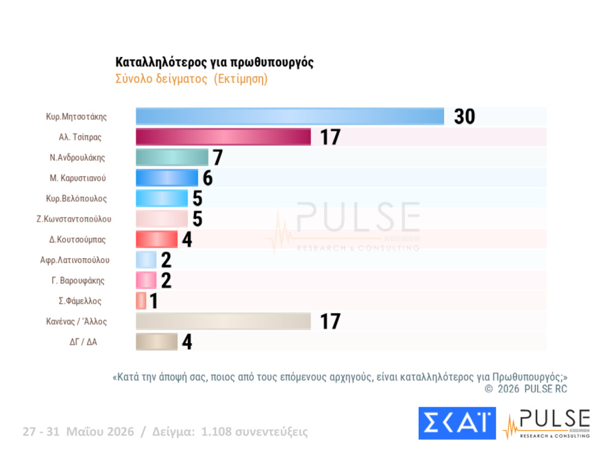 Pulse: Στο 29,5% η ΝΔ, δεύτερος ο Τσίπρας με 15,5%, τρίτο έπεσε το ΠΑΣΟΚ με 11,5%