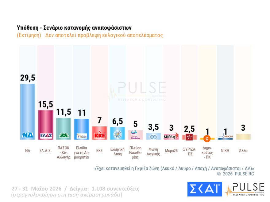Pulse: Στο 29,5% η ΝΔ, δεύτερος ο Τσίπρας με 15,5%, τρίτο έπεσε το ΠΑΣΟΚ με 11,5%