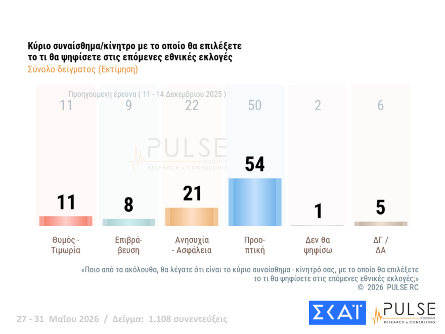 Pulse: Στο 29,5% η ΝΔ, δεύτερος ο Τσίπρας με 15,5%, τρίτο έπεσε το ΠΑΣΟΚ με 11,5%