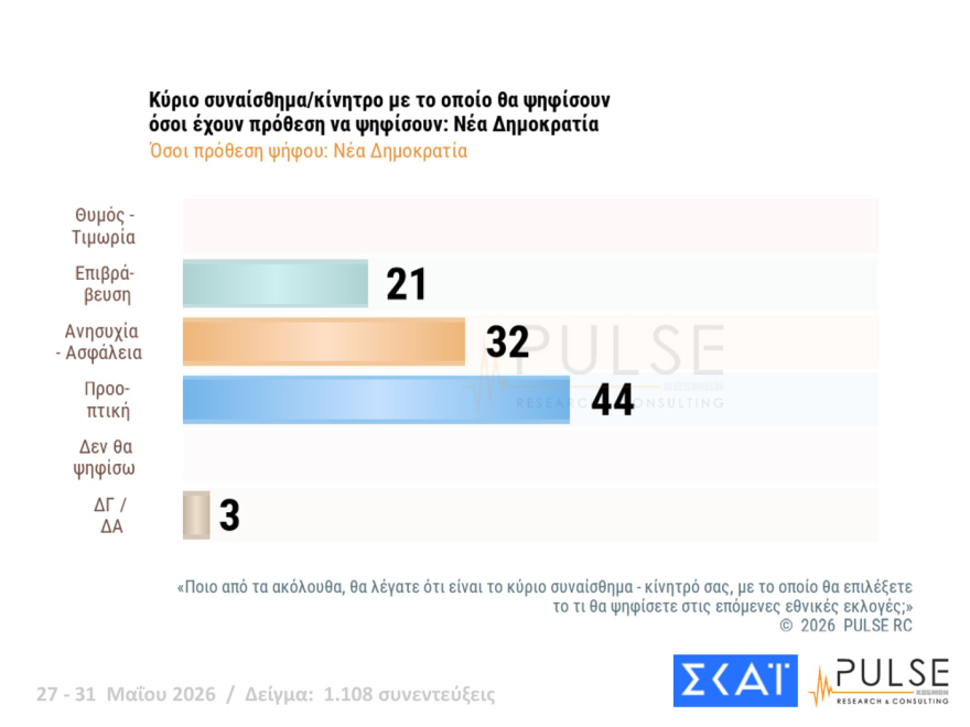 Pulse: Στο 29,5% η ΝΔ, δεύτερος ο Τσίπρας με 15,5%, τρίτο έπεσε το ΠΑΣΟΚ με 11,5%