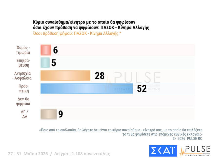 Pulse: Στο 29,5% η ΝΔ, δεύτερος ο Τσίπρας με 15,5%, τρίτο έπεσε το ΠΑΣΟΚ με 11,5%