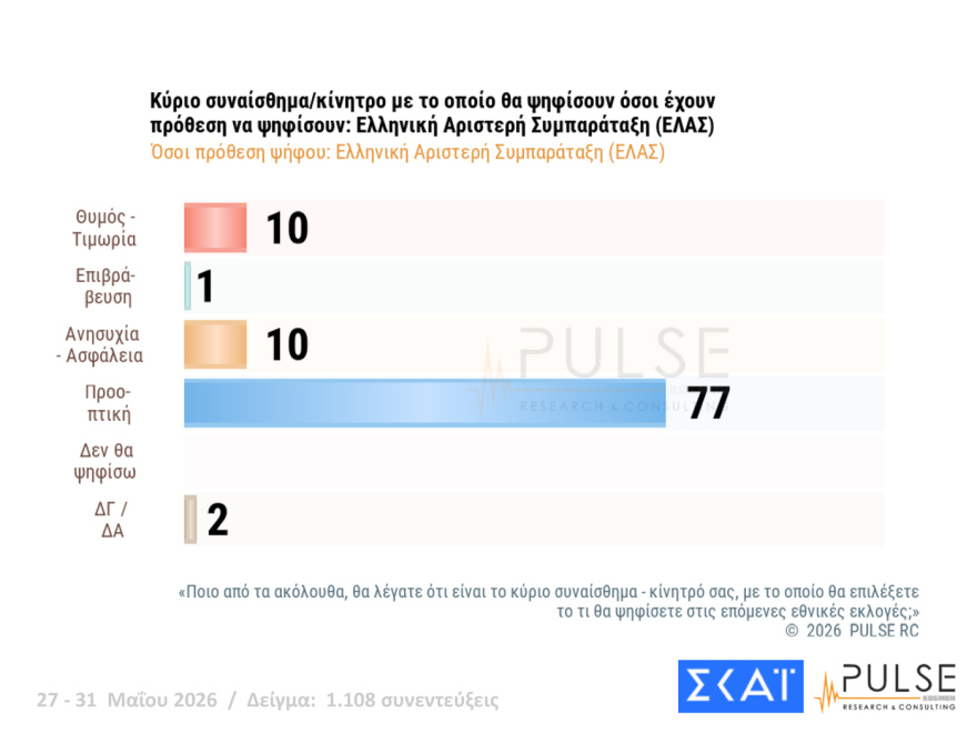 Pulse: Στο 29,5% η ΝΔ, δεύτερος ο Τσίπρας με 15,5%, τρίτο έπεσε το ΠΑΣΟΚ με 11,5%