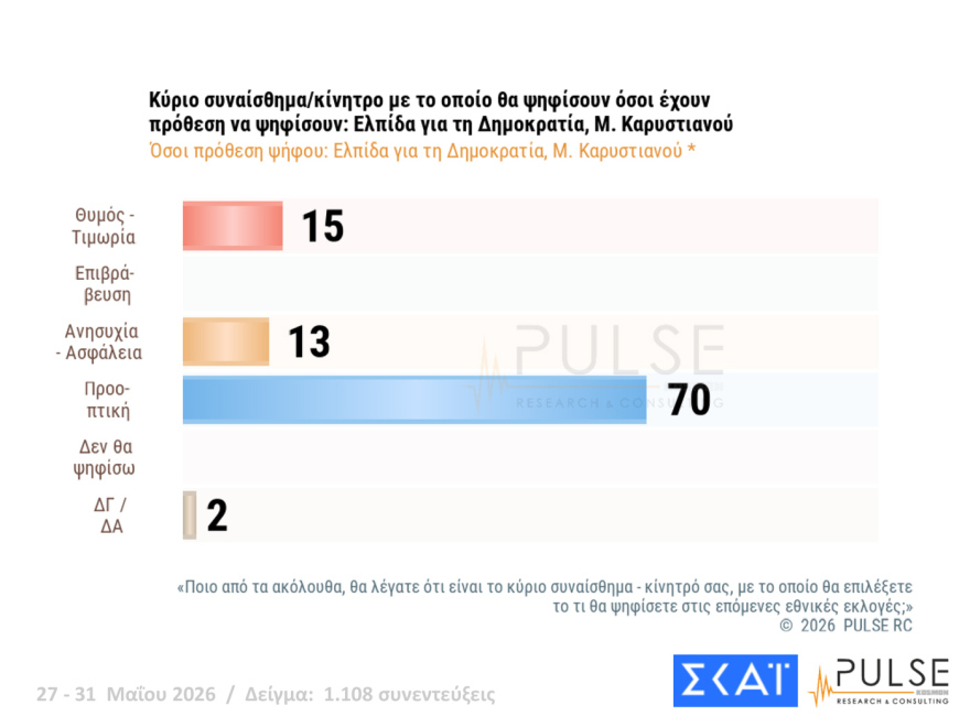 Pulse: Στο 29,5% η ΝΔ, δεύτερος ο Τσίπρας με 15,5%, τρίτο έπεσε το ΠΑΣΟΚ με 11,5%