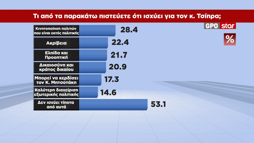 GPO: Στο 28,6% η ΝΔ, στο 15,1% η ΕΛΑΣ, στο 12,4% με πτώση 3,5 μονάδων το ΠΑΣΟΚ, στο 10,5% η Καρυστιανού