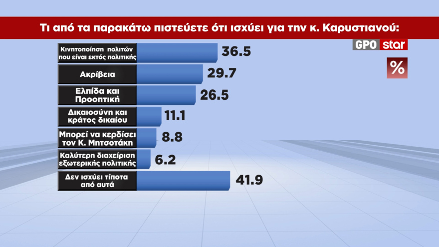 GPO: Στο 28,6% η ΝΔ, στο 15,1% η ΕΛΑΣ, στο 12,4% με πτώση 3,5 μονάδων το ΠΑΣΟΚ, στο 10,5% η Καρυστιανού