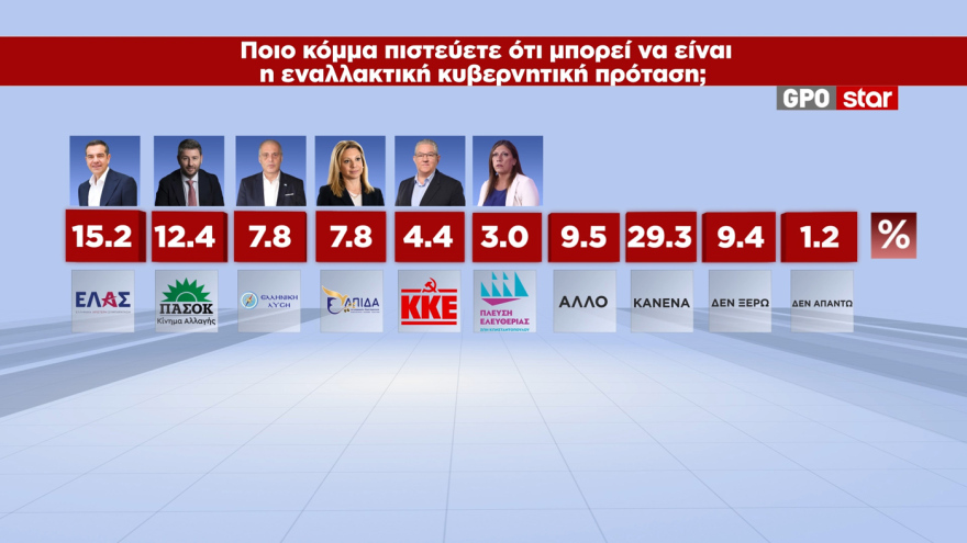 GPO: Στο 28,6% η ΝΔ, στο 15,1% η ΕΛΑΣ, στο 12,4% με πτώση 3,5 μονάδων το ΠΑΣΟΚ, στο 10,5% η Καρυστιανού