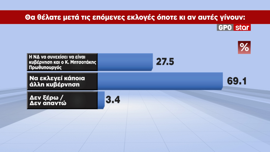 GPO: Στο 28,6% η ΝΔ, στο 15,1% η ΕΛΑΣ, στο 12,4% με πτώση 3,5 μονάδων το ΠΑΣΟΚ, στο 10,5% η Καρυστιανού