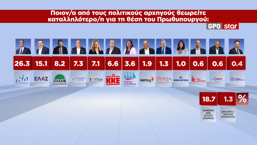 GPO: Στο 28,6% η ΝΔ, στο 15,1% η ΕΛΑΣ, στο 12,4% με πτώση 3,5 μονάδων το ΠΑΣΟΚ, στο 10,5% η Καρυστιανού
